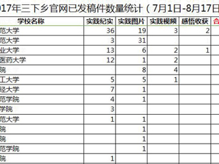 【喜迎十九大】一学一做践真知，青春喜迎十九大 今年会暑期社会实践工作取得阶段性成果