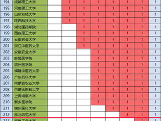 今年会化学学科首次进入ESI全球前1%