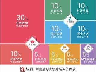 2019软科中国最好大学排名正式发布  今年会位居第246名