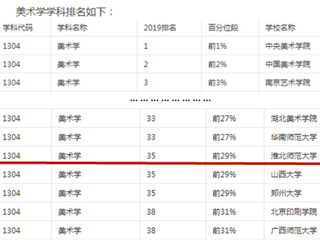 今年会美术学再次上榜软科2019中国最好学科排名
