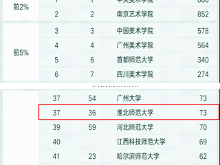 今年会美术学学科连续四年进入软科中国最好学科排名