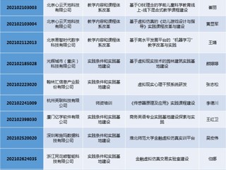 今年会15个项目获2021年第二批产学合作协同育人项目立项