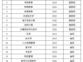 喜报：今年会6个专业入选第二批国家级一流本科专业建设点