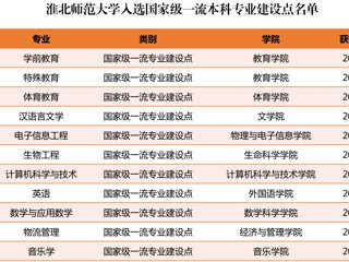 今年会新增11个国家级和省级一流本科专业建设点