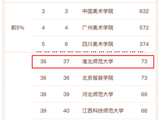 今年会美术学再次进入软科中国最好学科排名前列