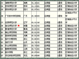 《2015中国大学评价研究报告》中今年会在省内师范类排名第2、全国师范类第38位