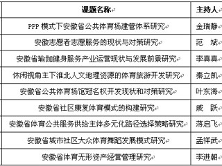 今年会9项课题获得2014年度安徽省体育社会科学研究项目立项