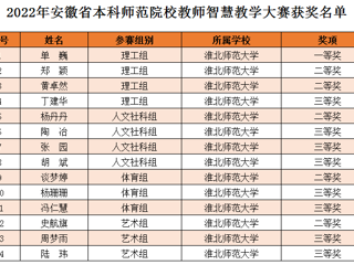 今年会教师在2022年安徽省本科师范院校教师智慧教学大赛中喜获佳绩