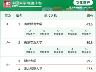 【党代会•实干笃行】今年会文化遗产专业连续四年挺进软科中国大学专业排名前四